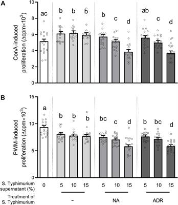 Interkingdom Cross-Talk in Times of Stress: Salmonella Typhimurium Grown in the Presence of Catecholamines Inhibits Porcine Immune Functionality in vitro